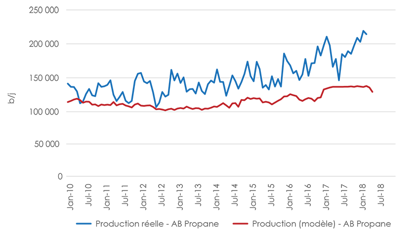 Figure A1.8 Production de propane en Alberta