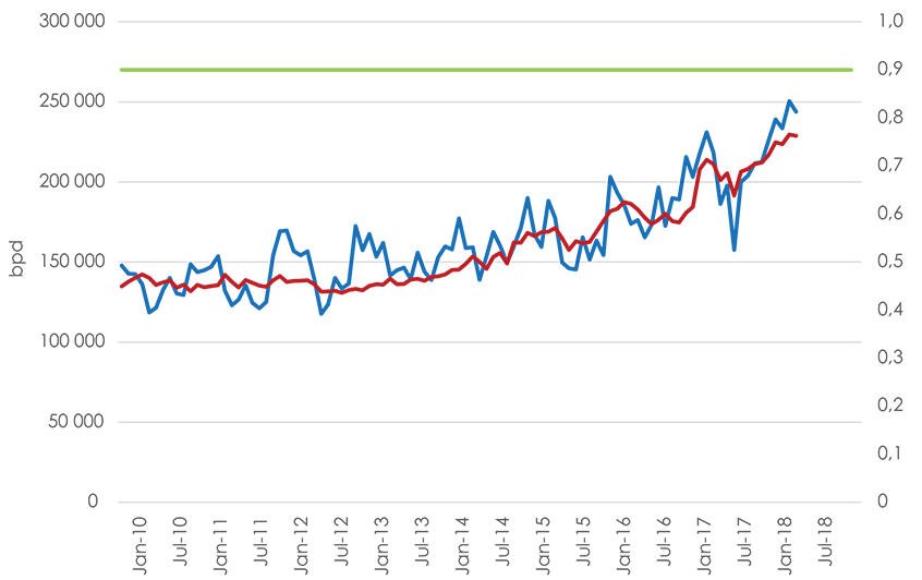 Figure A1.9 B.C. + AB Propane Production