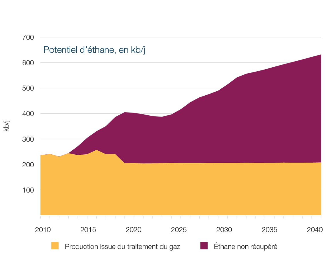 Potentiel d’éthane, en kb/j