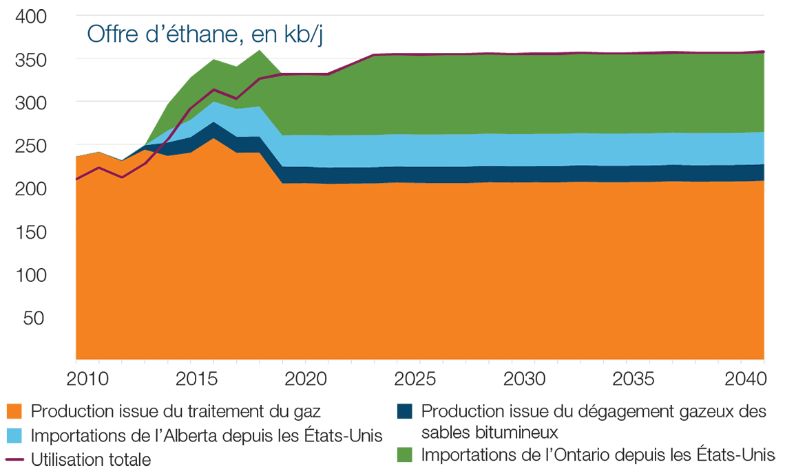 Offre d’éthane, en kb/j