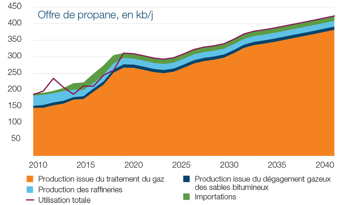 Offre de propane, en kb/j