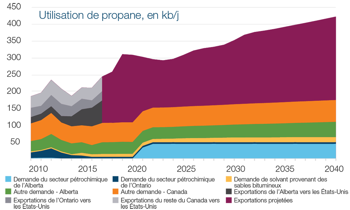 Utilisation de propane, en kb/j