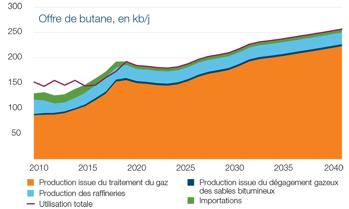 Offre de butane, en kb/j