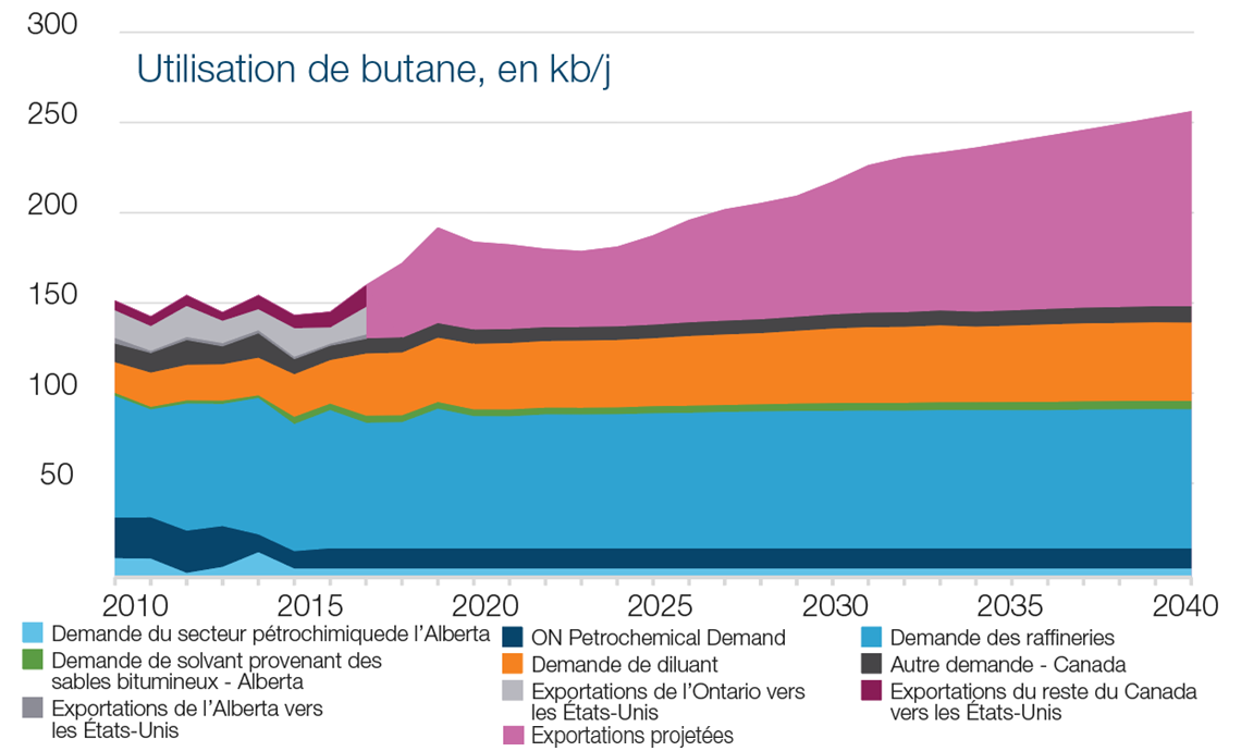 Utilisation de butane, en kb/j