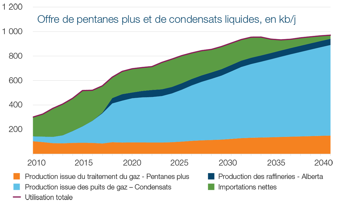 Offre de pentanes plus et de condensats