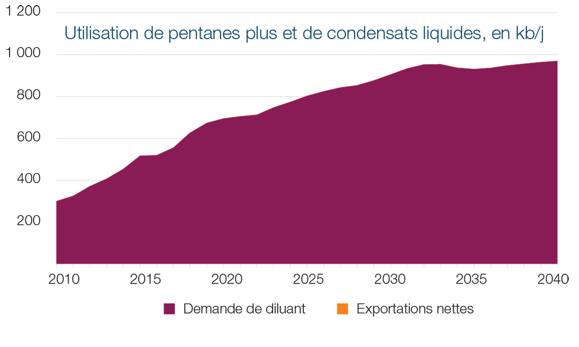 Utilisation de pentanes plus et de condensats liquides, en kb/j