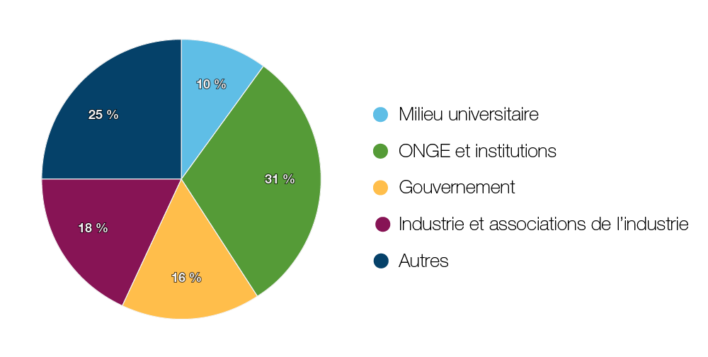 Personnes et groupes ayant répondu au sondage