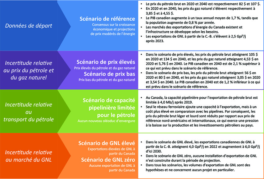 Figure 1.1 - Aperçu des projections et des principales hypothèses du rapport AE 2016