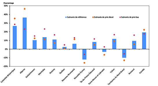 Figure 2.10 - Taux de croissance de la demande d’énergie, scénario de référence et scénarios de prix, de 2014 à 2040