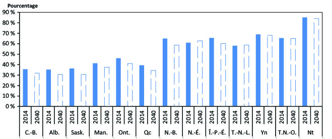 Figure 2.11 - Part de la consommation d’énergie selon la source en 2014 et en 2040