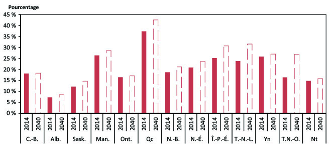 Figure 2.11 - Part de la consommation d’énergie selon la source en 2014 et en 2040