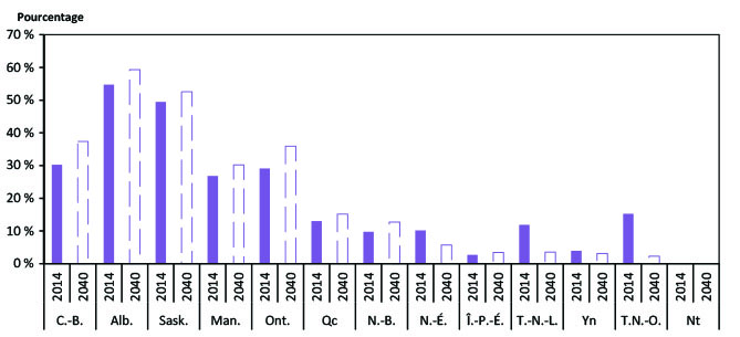 Figure 2.11 - Part de la consommation d’énergie selon la source en 2014 et en 2040