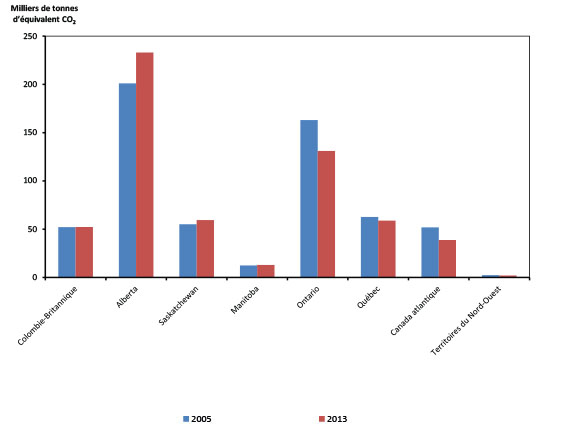 Figure 2.12 - Émissions de GES liées à l’énergie selon la province ou le territoire en 2005 et en 2013