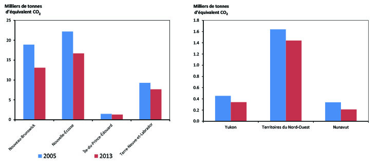 Figure 2.12 - Émissions de GES liées à l’énergie selon la province ou le territoire en 2005 et en 2013