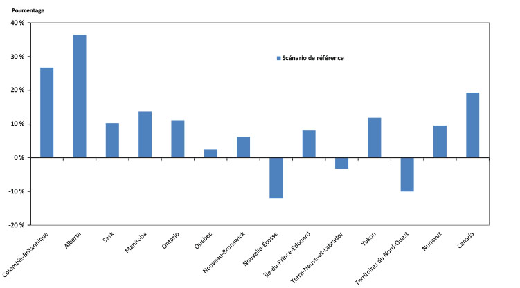 Figure 2.13 - Pourcentage de croissance de la demande totale de combustibles fossiles, de 2014 à 2040 – Scénario de référence