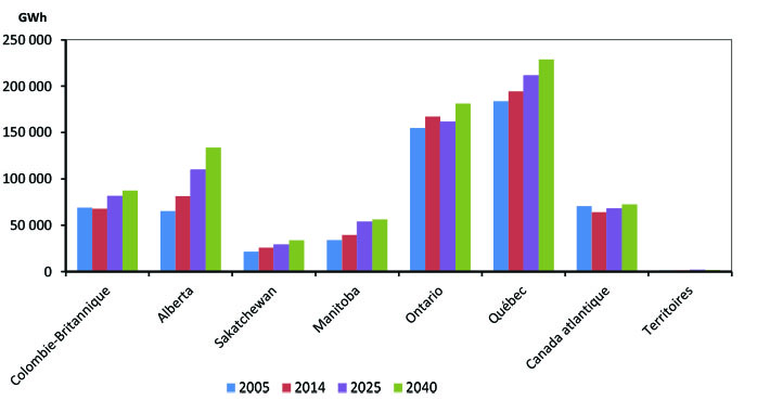 Figure 2.1 - Production d’électricité par province et territoire