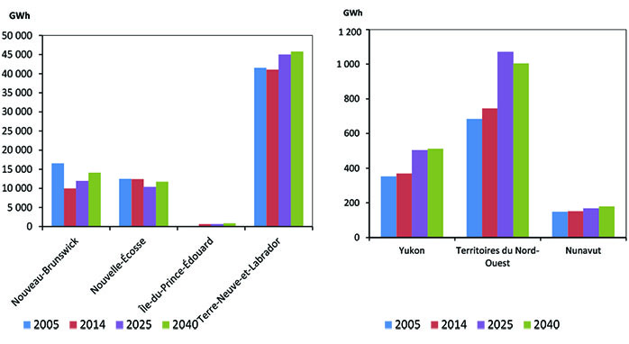 Figure 2.1 - Electric Generation by Province and Territory