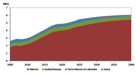 Figure 2.3 - Production de pétrole brut par province – Scénario de référence