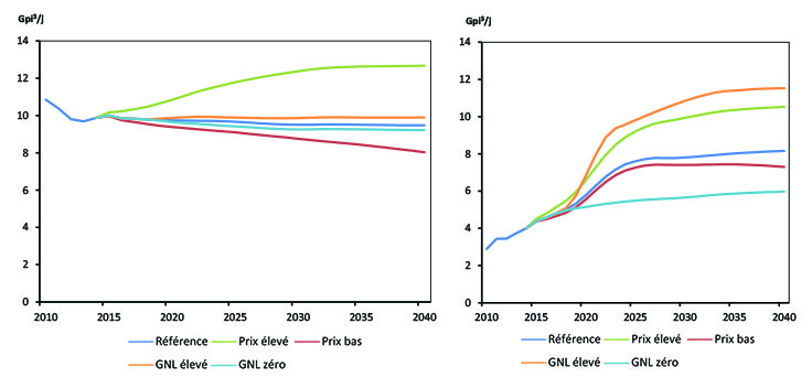Figure 2.6 - Production de gaz naturel de l’Alberta et de la Colombie-Britannique, selon le scénario