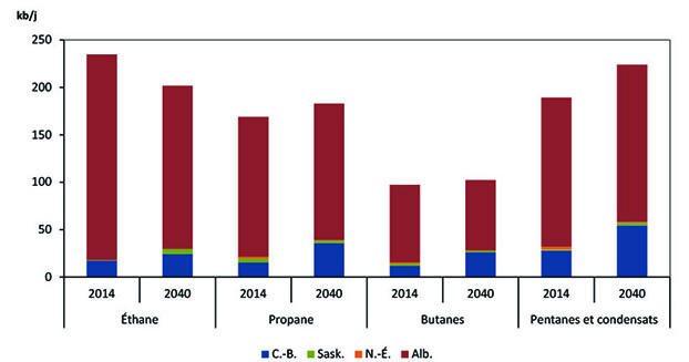 Figure 2.7 - Production de LGN par province – Scénario de référence