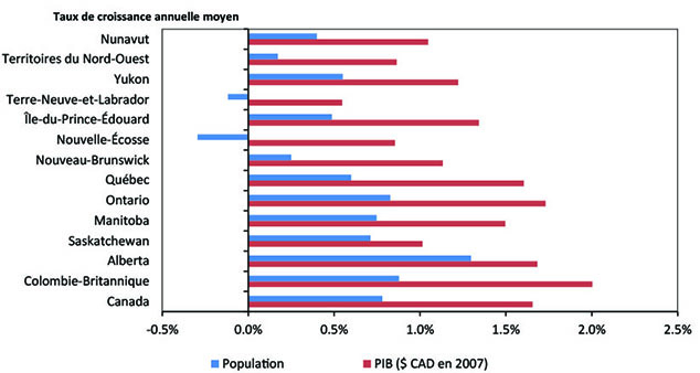 Figure 2.8 - Comparaison entre la croissance de la population et du PIB, de 2014 à 2040