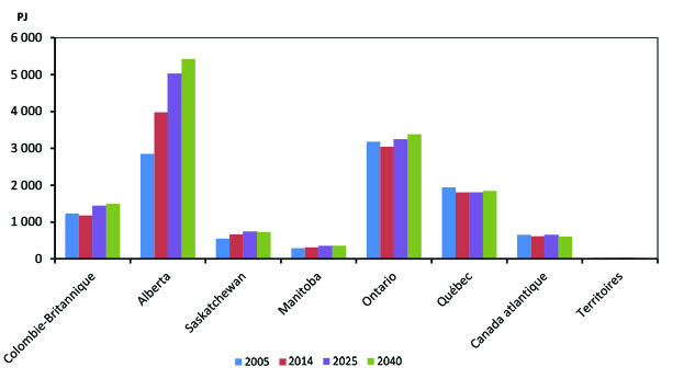 Figure 2.9a - Demande d’énergie selon la région
