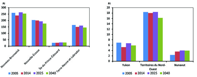 Figure 2.9b - Demande d’énergie selon la région