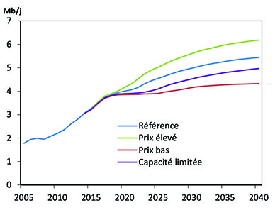 Figure AB.1 - Production de pétrole selon le scénario