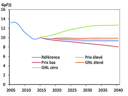Figure AB.2 - Production de gaz naturel selon le scénario