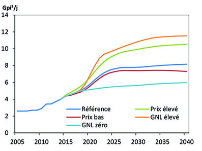 Figure C.-B.1- Production de gaz naturel selon le scénario