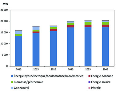 Figure C.-B.2 - Ajouts de capacité électrique