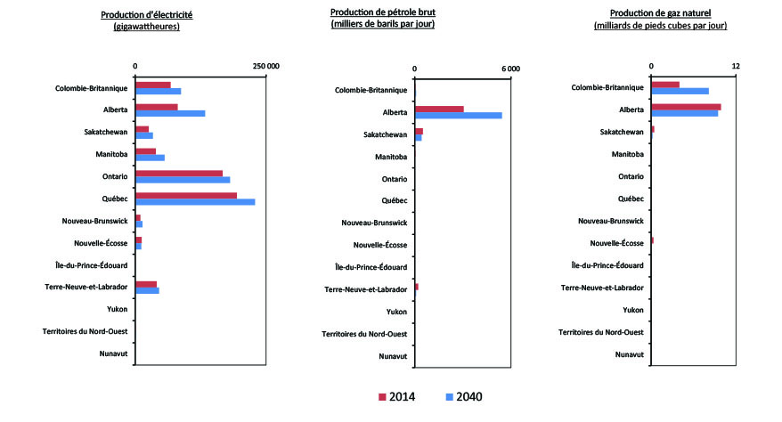 Figure ES.1 - Production d&rsquo;énergie par province et territoire  en 2014 et en 2040