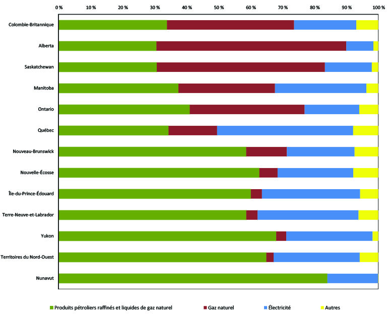 Figure ES.2 - Bouquet énergétique projeté (utilisation finale) par province et territoire, en 2040