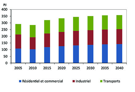 Figure MB.1 - Consommation d’énergie selon le secteur