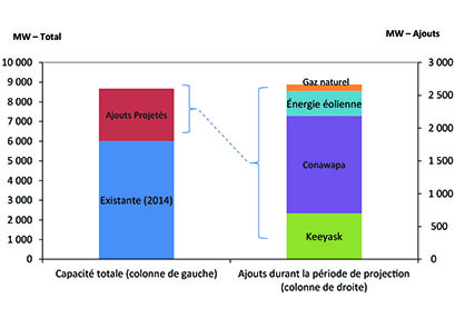 Figure MB.2 - Ajouts de capacité de production d’électricité