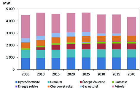Figure N.-B.2 - Composition de la capacité de production d’électricité
