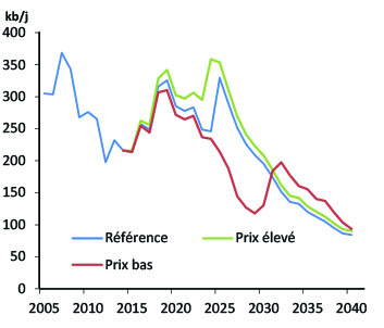 Figure T.-N.-L.1 - Production de pétrole selon le scénario