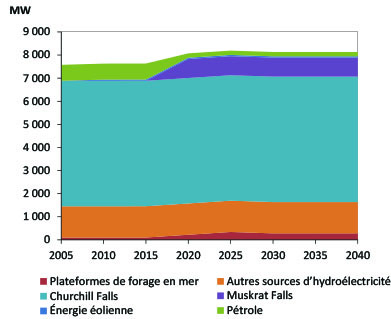 Figure T.-N.-L.2 - Ajouts de capacité de production d’électricité