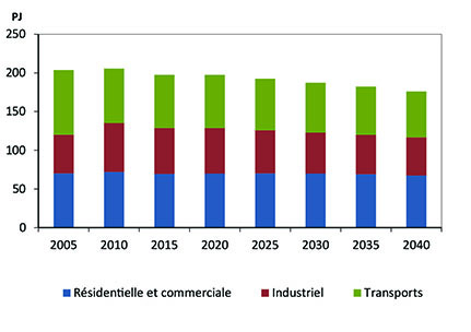 Figure N.-É.1 - Demande pour utilisation finale selon le secteur