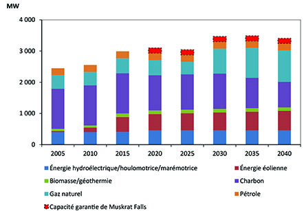 Figure N.-É.2 - Ajouts de capacité de production d’électricité
