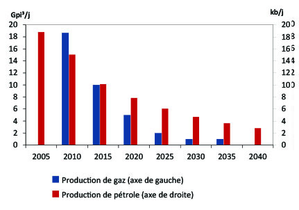 Figure T.N.-O.1 - Production pétrolière et gazière