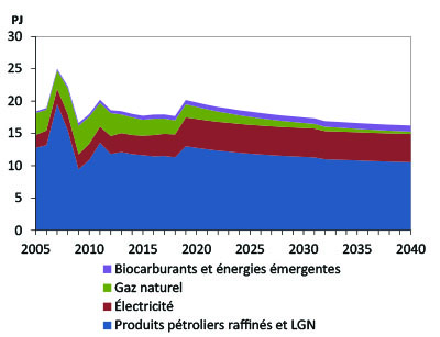 Figure T.N.-O.2 - Demande pour utilisation finale selon le combustible