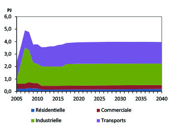 Figure Nt.1 - Demande pour utilisation finale selon le secteur 