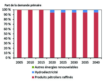 Figure Nt.2 - Composition des combustibles primaires du Nunavut