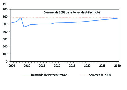 Figure ON.1 - Demande d’électricité
