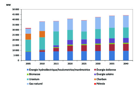Figure ON.2 - Capacité de production d’électricité