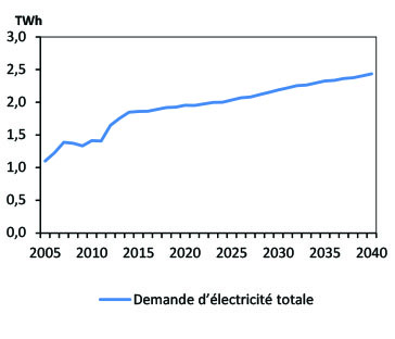 Figure Î.-P.-É.1 - Demande d’électricité