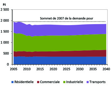 Figure QC.1 - Demande d’énergie pour utilisation finale selon le secteur