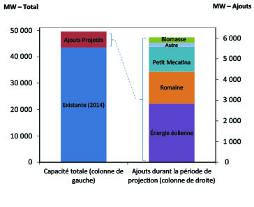 Figure QC.2 - Ajouts de capacité de production d’électricité