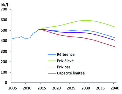 Figure SK.1 - Production de pétrole selon le scénario